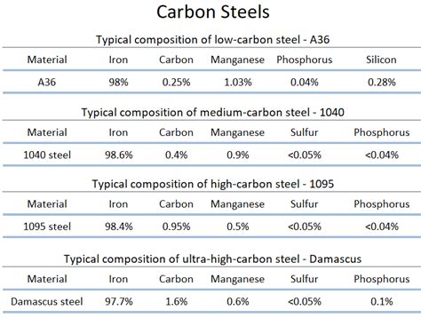 impact tested carbon steel itcs|CS and LTCS composition .